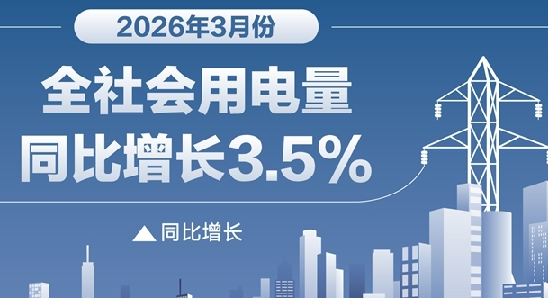 2026年3月份全社会用电量同比增长3.5%