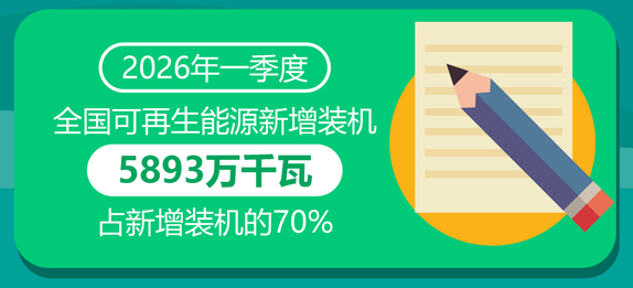 2026年一季度全国可再生能源新增装机5893万千瓦