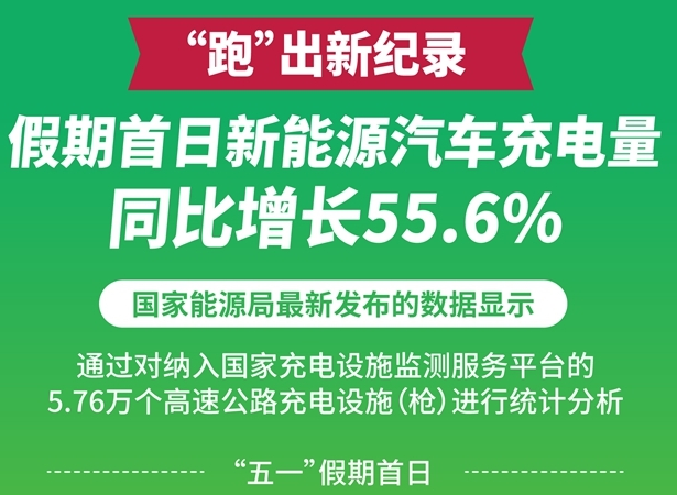 假期首日新能源汽车充电量同比增长55.6%