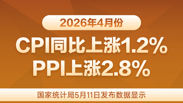 2026年4月份CPI同比上涨1.2% PPI上涨2.8%