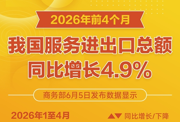 2026年前4个月我国服务进出口总额同比增长4.9%