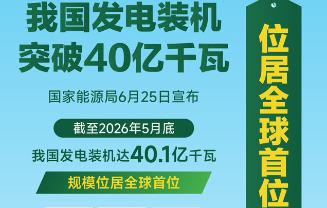 我国发电装机突破40亿千瓦 位居全球首位