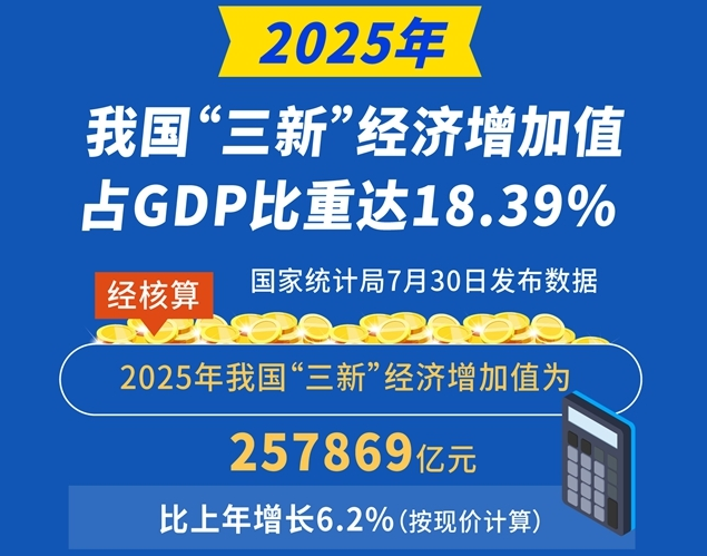 2025年我国“三新”经济增加值占GDP比重达18.39%