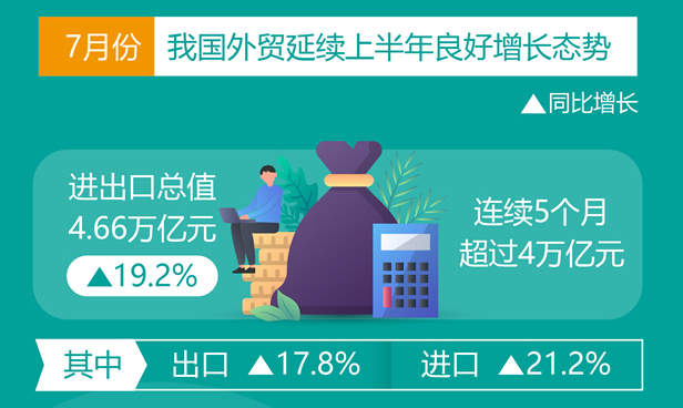 我国外贸进出口规模连续5个月超过4万亿元