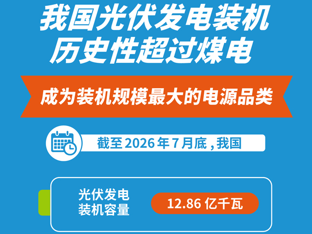 我国光伏发电装机历史性超过煤电