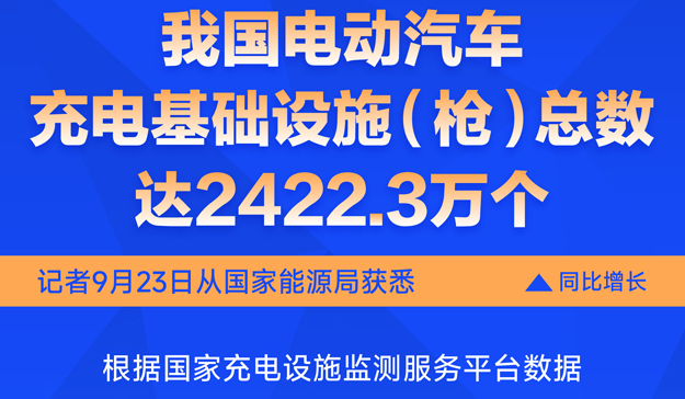 我国电动汽车充电基础设施（枪）总数达2422.3万个