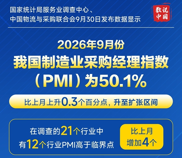 2026年9月份我国制造业采购经理指数（PMI）为50.1%