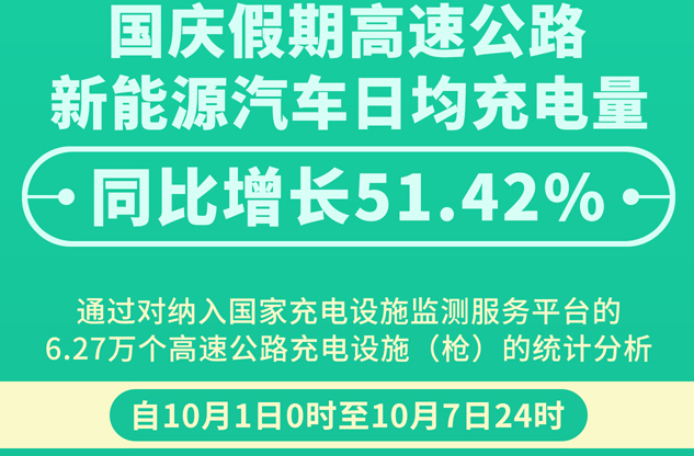 国庆假期高速公路新能源汽车日均充电量同比增长51.42%