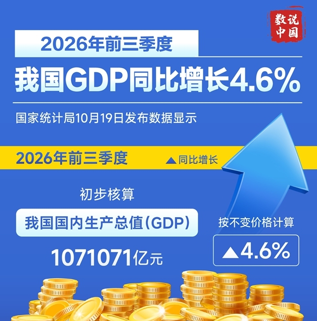 2026年前三季度我国GDP同比增长4.6%