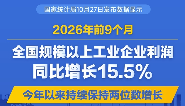 2026年前9个月全国规模以上工业企业利润增长15.5%